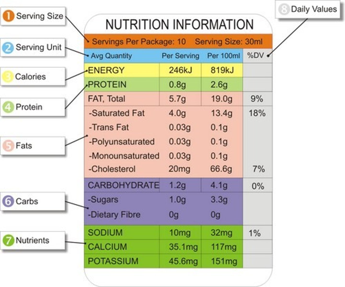 <p>-Foods: Labeling, safety of food productions except meat and poultry</p><p>-Drugs: Human and vet</p><p>-Pesticides: Share with USDA and EPA</p>