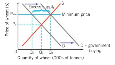 <p>A minimum price is set above the equilibrium price, meaning there will be excess supply if demand doesn’t change. This is usually done to increase incomes for producers of e.g agricultural products (essentially protecting them), to make sure the consumers stop consuming a large amount of a product, or to ensure that workers get a suitable minimum wage. </p><p>The problem with this is that the high price doesn’t get as much demand, meaning there is excess supply. Q1 will be demanded while Q2 wll be supplied. To get rid of this, governments buy the surplus and therefore shift the demand curve to D + government buying. Or they could advertise the product while also giving protection policies that don’t allow foreign competition. </p>