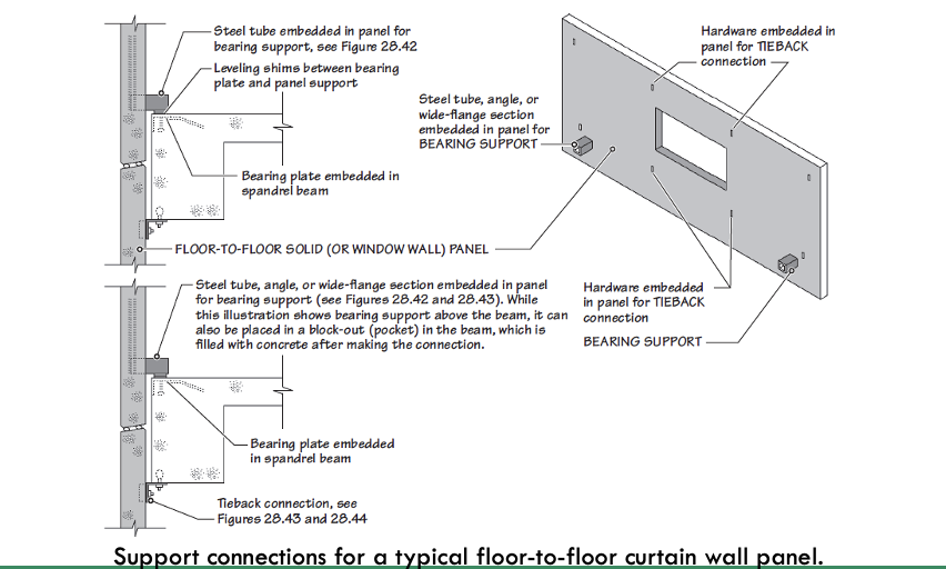 <p>Support connections for a typical floor-to-floor concrete curtain wall panel.</p>