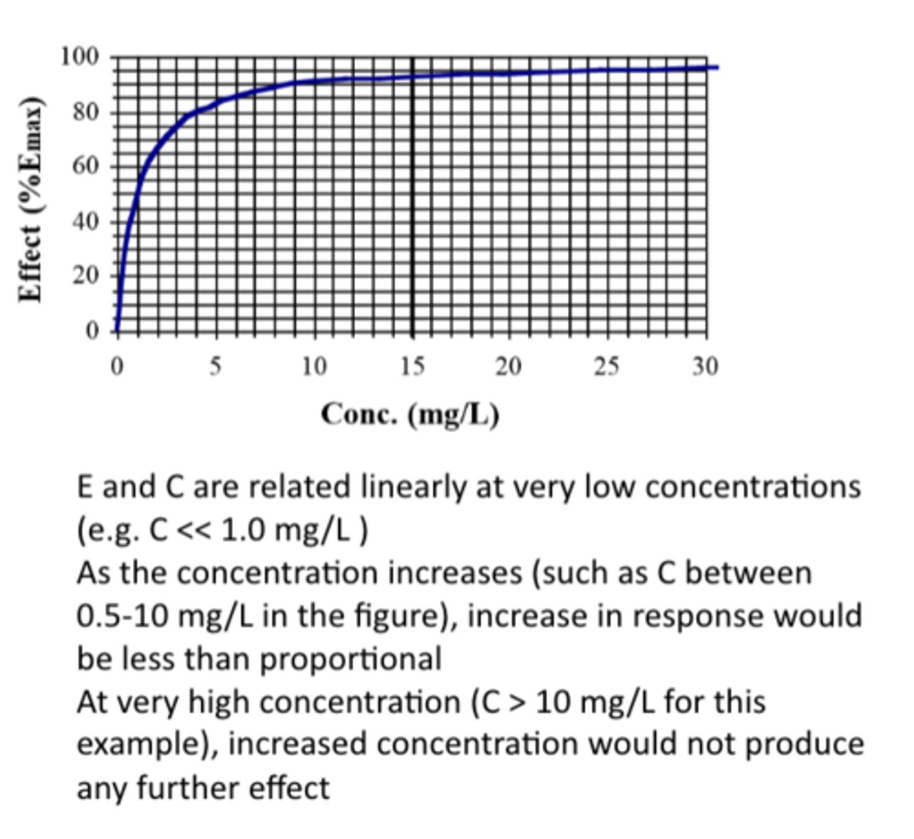 <p>- most receptors are unoccupied at very low concentration</p><p>- increase in C would almost linearly increase RC</p><p>- when all receptors are occupied, at higher concentration, increase in C would have no effect</p>