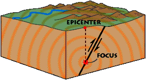 <p>Point on Earth&apos;s surface directly above an earthquake&apos;s focus. Location of the most intense damage. Location of the highest magnitude of shaking.</p>