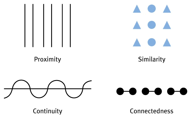 <p><span>Perceiving smooth, continuous patterns rather than discontinuous ones</span></p>