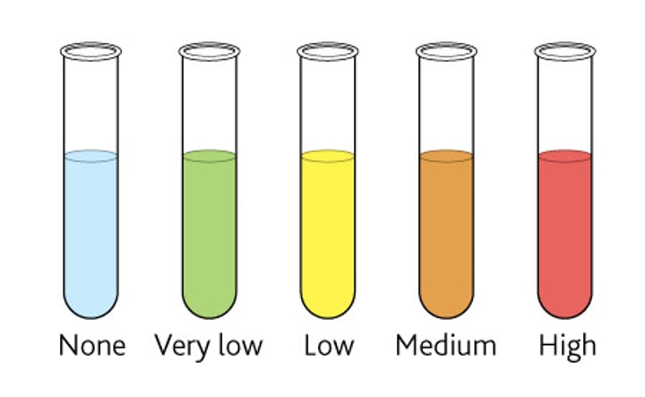 <p>tests for "reducing sugars" = monosaccharides &amp; some disaccharides<br>blue ------&gt; cloudy green, yellow, orange, red<br>(-) (+)</p>