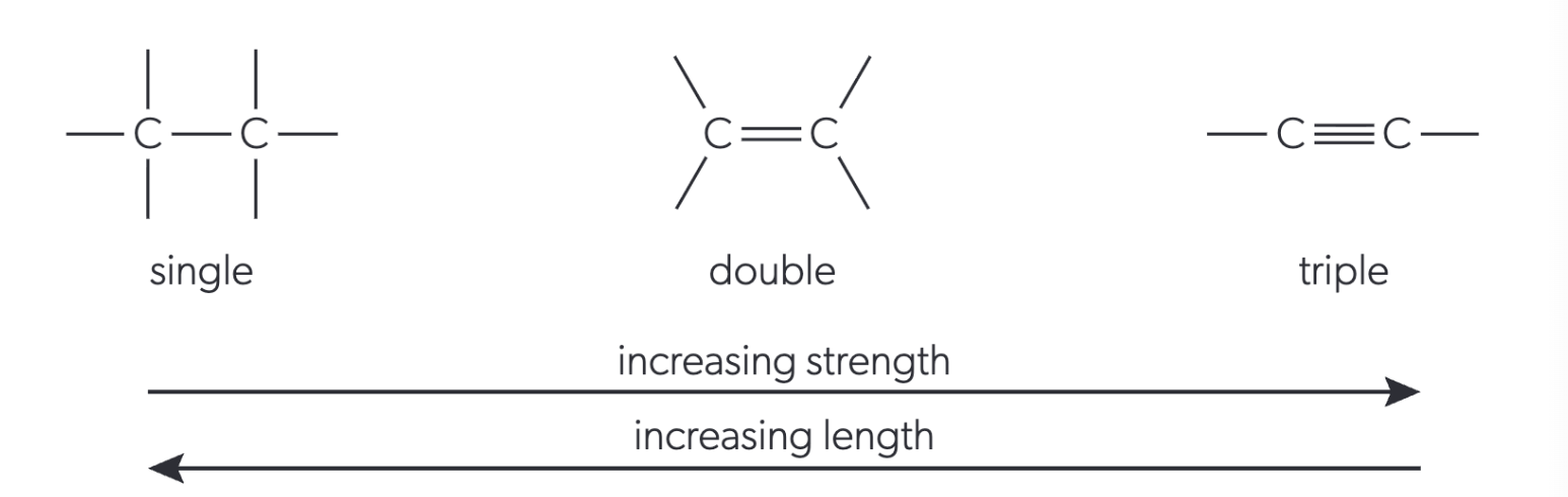 <p>STRENGTH: single &lt; double &lt; triple</p><p>LENGTH: single &gt; double &gt; triple</p>