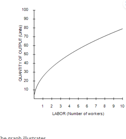 <p><strong>The graph illustrates </strong><br>total-cost curve.</p><p>production function.</p><p>production possibilities frontier.<br>marginal product of labor curve.</p>