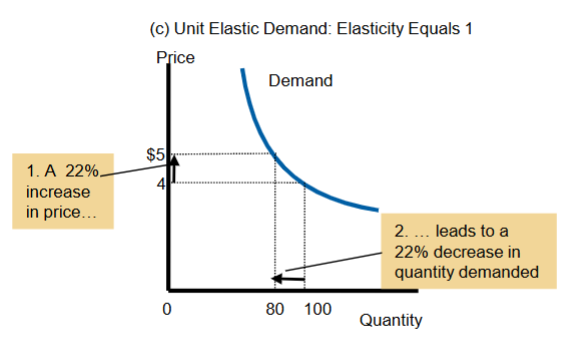 <p>Ed = 1 (c)</p>