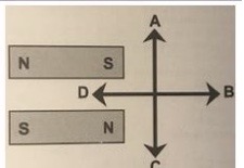 <p>The figure above shows two bar magnets of the same size and strength. Which of the arrows (A - D in the figure) correctly represents the direction of the magnetic field at a point location at the common origin (center) of the arrows? (That point is equidistant from the two magnets) </p><p>a. A </p><p>b. B </p><p>c. C </p><p>d. D </p><p>e. E</p>