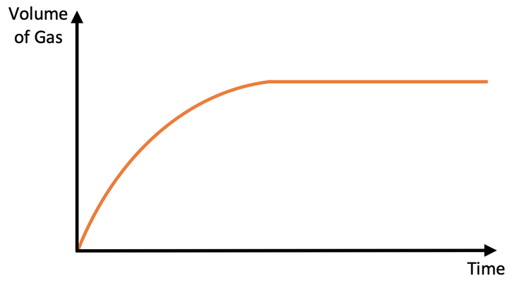 <p>what happens at start, middle, end. what is the gradient? </p>
