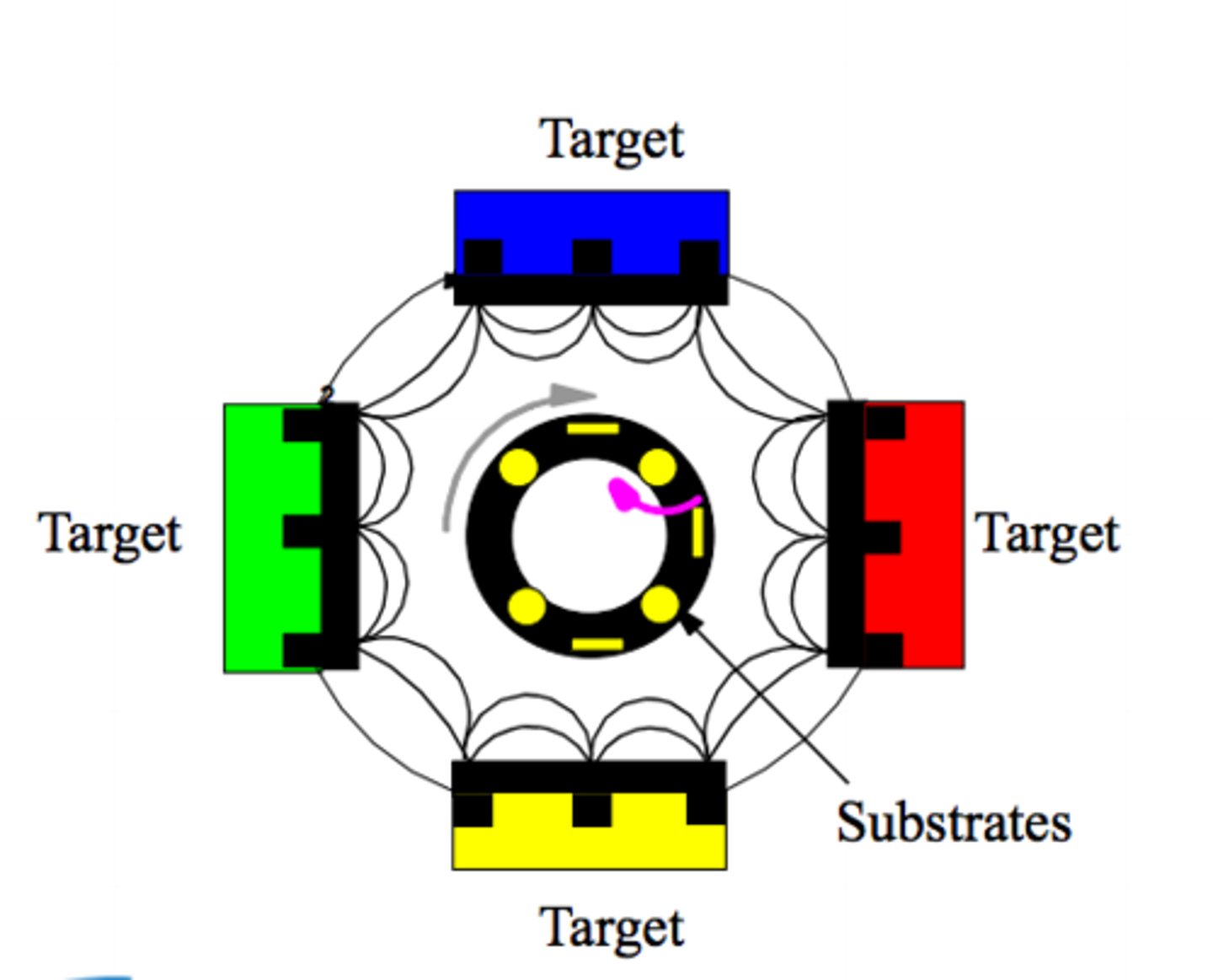 <p>1.) Solid slab of material (the target) and object to coat (substrate) -> vacuum-sealed chamber (heavy gas)</p><p>2.) High voltage applied to gas -> plasma (fast ions attracted to target)</p><p>3.) Individual atoms removed from the bulk</p><p>4.) Loose atoms fly and land on the substrate</p>