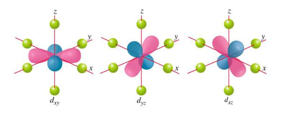 <ul><li><p>d<em><sub>xy</sub>, d</em><sub>xz</sub>, d<sub>yz</sub> orbitals</p></li><li><p>Point between ligands and are less destabilized (lower energy).</p></li></ul><p></p>
