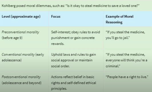 Moral Development

* 3 Stages: Pre-conventional morality > Conventional morality > post-conventional morality