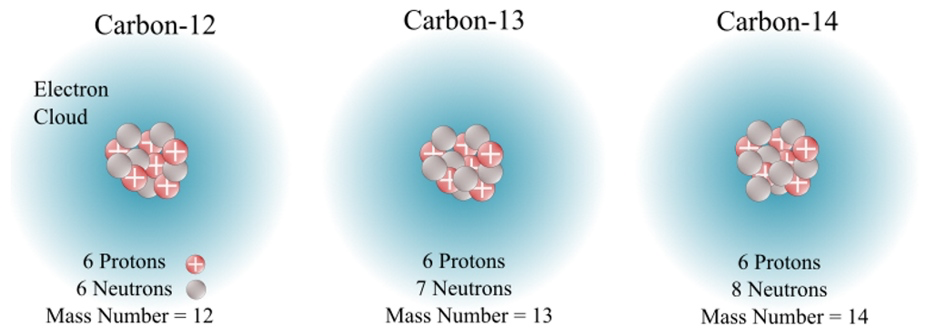 An example of three carbon isotopes
