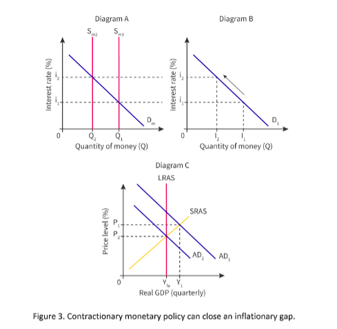 <ul><li><p>closing inflationary gap</p></li><li><p><span style="background-color: transparent; font-family: "Open Sans", sans-serif;"><span>Definition: an inflationary gap is where the economy overheats and creates upward pressure on PL</span></span></p><ul><li><p><span style="background-color: transparent; font-family: "Open Sans", sans-serif;"><span>Difficult to plan for future</span></span></p></li></ul></li><li><p><span style="background-color: transparent; font-family: "Open Sans", sans-serif;"><span>CB will decrease money supply</span></span></p><ul><li><p><span style="background-color: transparent; font-family: "Open Sans", sans-serif;"><span>Reduce money in circulation</span></span></p></li><li><p><span style="background-color: transparent; font-family: "Open Sans", sans-serif;"><span>Drive up interest rates</span></span></p></li><li><p><span style="background-color: transparent; font-family: "Open Sans", sans-serif;"><span>Discourage investment, lower AD</span></span></p></li></ul></li></ul><p></p>