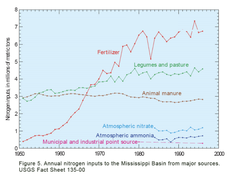 <p><span>What is the greatest source of nitrogen in runoff to the Mississippi Basin?</span></p>