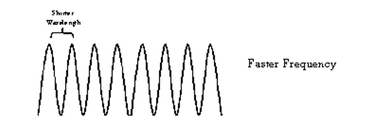 <p>shorter wavelength = ______ frequency</p>