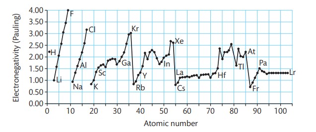 <p>a measure of the tendency of an atom to attract a bonding pair of electrons</p>