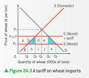 <ul><li><p>a tariff is a tax charged on imported goods </p></li><li><p>shifts the word supply upwards, since it is placed on foreign consumers (they have to pay more) </p></li><li><p>as a result domestic producers increase production, so their revenue increase </p></li></ul>