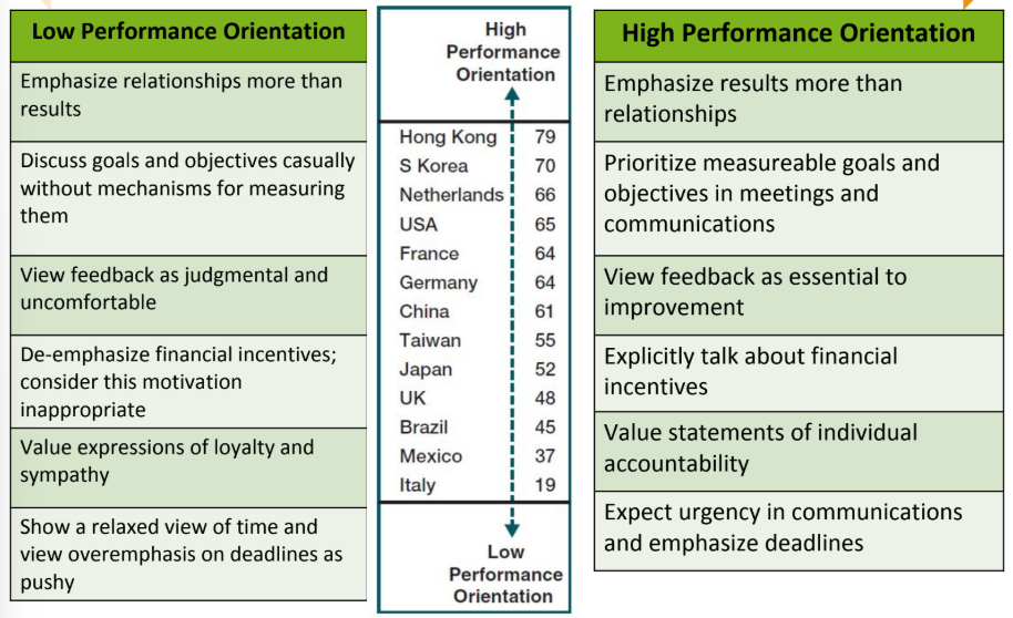 <p>Performance Orientation - Refers to the extent to which a society values performance improvement and excellence.</p><p></p><p>US businesspeople prefer to</p><p>get right to business and</p><p>pursue tough “fast-to-fast”</p><p>negotiating tactics.</p><p></p><p>Low Performance Orientation</p><p>businesspeople may prefer to</p><p>converse and socialize politely</p><p>before entering business</p><p>discussions.</p><p></p><p><strong>Examples</strong>:</p><ul><li><p>South Korea places a high emphasis on academic and professional success, with students often spending extra hours in study academies to excel.</p></li><li><p><span>A UK-based company might set clear performance metrics and reward employees based on individual achievements. A Brazilian company might value long-term relationships with clients over short-term sales targets.</span></p></li><li><p><span>In a German manufacturing firm, precision and efficiency might be the top performance indicators. In contrast, a Thai company might prioritize relationship-building with clients as a performance metric.</span></p></li></ul><p></p>