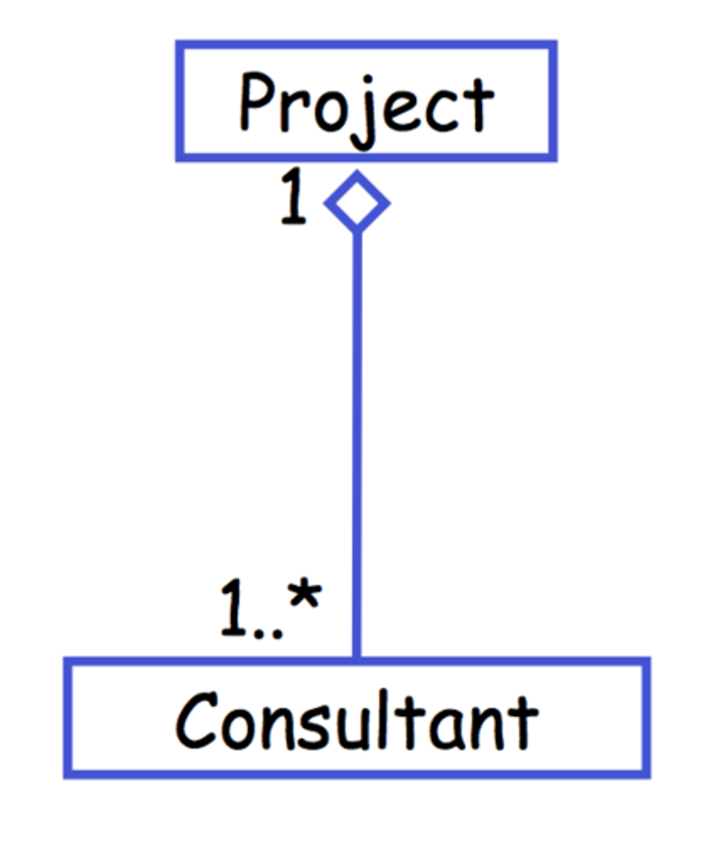 <p>Creating an object that contains other objects, which can continue to exist even if the containing object is destroyed</p><p>*represented by a diamond that is not filled in</p>