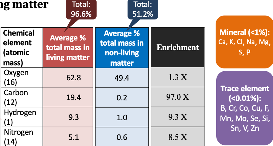 <p>most oxygen and hydrogen atoms in living things are from water (2H and 1O). <strong>Why does the enrichment numbers differ so much from 2-to-1 ratio?</strong></p>