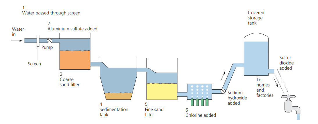 <ol>
<li>Impure water is passed through <strong>screens</strong> to filter out floating debris. </li>
<li>==<strong>Aluminium sulfate</strong>== is added to coagulate small particles of clay so that they form larger clumps, which settle more rapidly.</li>
<li>Filtration through ==<strong>coarse sand traps</strong>== larger, insoluble particles. The sand also <strong>contains specially grown microbes</strong> which remove some of&nbsp;the bacteria. </li>
<li>A sedimentation tank has chemicals known as ==<strong>flocculants, for example, aluminium sulfate,</strong>== added to it to make the smaller particles (which remain in the water as colloidal clay) stick together and sink to the bottom of the tank. </li>
<li>These particles are removed by further filtration through ==<strong>fine sand</strong>==. This is followed by ==<strong>carbon slurry filters</strong>== which are there to remove unwanted tastes and odours, and a lime slurry is used to adjust the acidity. </li>
<li>Finally, a little ==<strong>chlorine gas</strong>== is added, which sterilises the water and kills any remaining bacteria. Excess chlorine can be removed by the addition of sulfur dioxide gas. The addition of chlorine gas makes the water more acidic and so appropriate amounts of ==<strong>sodium hydroxide solution</strong>== are added. ==<strong>Fluoride</strong>== is sometimes added to water if there is insufficient occurring naturally, as it helps to prevent tooth decay.</li>
</ol>