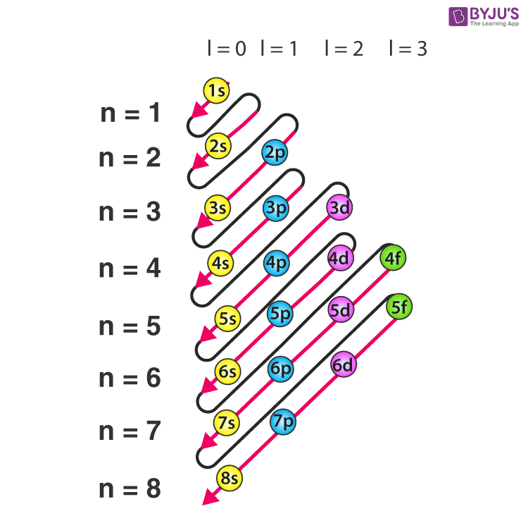 <p>Subshell electron configuration</p>