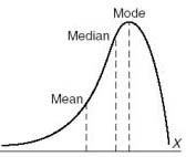 <p>the tail to the left of the peak is longer than the tail to the right of the peak</p>
