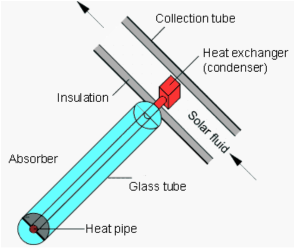 <p>Absorber is located in an evacuated and pressure proof glass tube. The heat transfer fluid flows through the absorber directly in a U-tube or in countercurrent in a tube-in-tube system. • Several single tubes, serially interconnected, or tubes connected to each other via manifold, make up the solar collector. • A heat pipe collector incorporates a special fluid which begins to vaporize even at low temperatures. The steam rises in the individual heat pipes and warms up the carrier fluid in the main pipe by means of a heat exchanger. The condensed liquid then flows back into the base of the heat pipe. </p><p>The pipes must be angled at a specific degree above horizontal so that the process of vaporizing and condensing functions. • There are two types of collector connection to the solar circulation system. Either the heat exchanger extends directly into the manifold ("wet connection") or it is connected to the manifold by a heat-conducting material ("dry connection"). • A "dry connection" allows to exchange individual tubes without emptying the entire system of its fluid. • Evacuated tubes offer the advantage that they work efficiently with high absorber temperatures and with low radiation. Higher temperatures also may be obtained for applications such as hot water heating, steam production, and air conditioning</p>