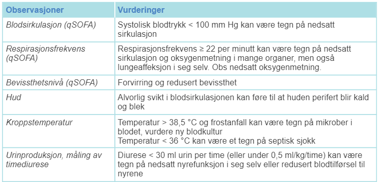 Tabell 4.3 Viktige observasjoner ved alvorlige infeksjonssykdommer