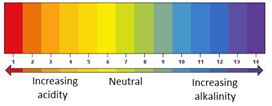 <p><span>an </span>indicator <span>is a substance that has more than one colour form depending on the pH</span></p>