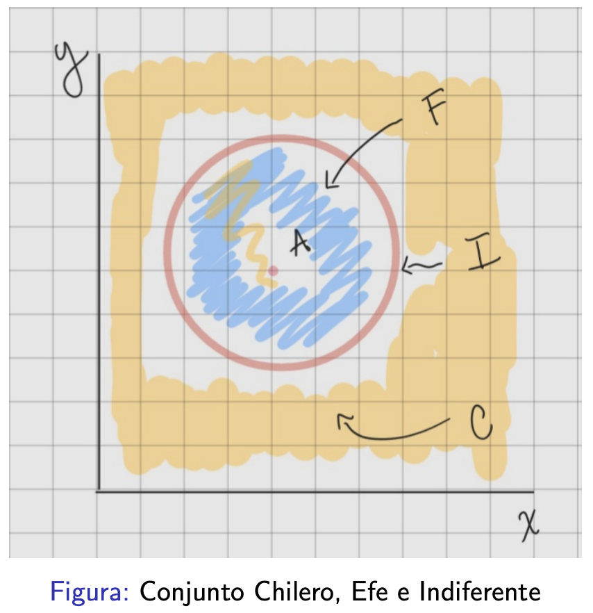 <ul><li><p>Al menos tan preferido como A</p></li><li><p>No mejores que A</p></li><li><p>Indiferentes con A</p></li></ul>