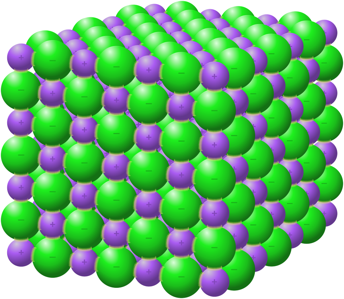 <p><strong>Structural Particles:</strong> Alternating cations (+ve) and anions (-ve)</p><p><strong>Intramolecular Force:</strong> Ionic bonds (strong, <u>directional</u>)</p><p><strong>Intermolecular Force:</strong> ION-ION electrostatic force</p><ul><li><p><u>Hardness</u>: Very hard, resists scratching and denting</p></li><li><p><u>Melting Point</u>: Moderate to very high (~1000°C)</p></li><li><p><u>Electrical Conductivity</u>: NO as solid; YES when aqueous and molten</p></li><li><p><u>Solubility</u>: NO in oil; MANY in water → mobbed</p></li><li><p><u>Brittleness</u>: <strong>Very brittle</strong>, easily broken apart (like charges come into contact, repel and break apart)</p></li></ul>