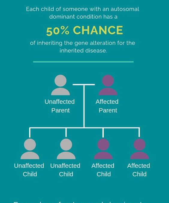 <p>A condition that requires only one parent to have the affected gene in order to pass a trait on to an offspring with a 50% chance of being inherited </p>