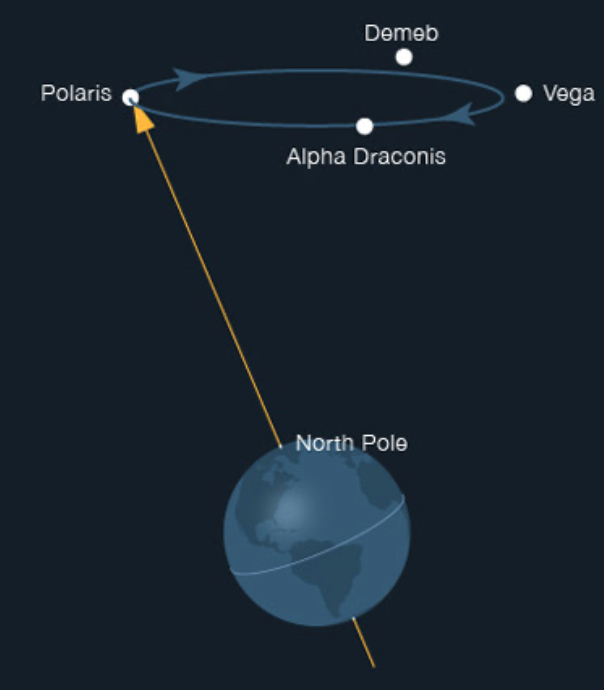 <p>Star that is closest to the north celestial pole, North Star</p>