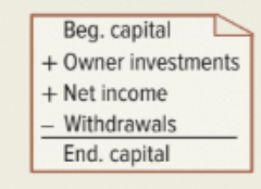 <p>Explains changes in owner’s equity from owner investments, net income (or loss), and any withdrawals over a period of time (2nd financial Statement)</p>