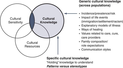 <p><span><span>The ability to understand, communicate with, and effectively interact with people across cultures.</span></span></p>