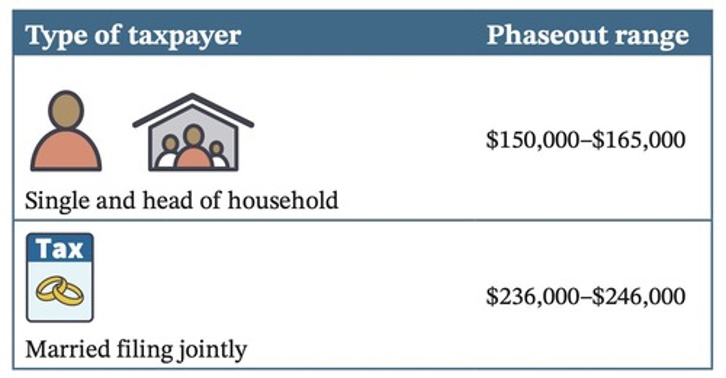 <p>Phaseout begins at a modified AGI of $236,000.</p>
