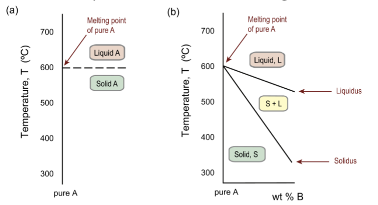 <p>a diagram with temperature and composition as axes, showing the equilibrium constitution. It is like a map and is divided into fields or regions.</p>