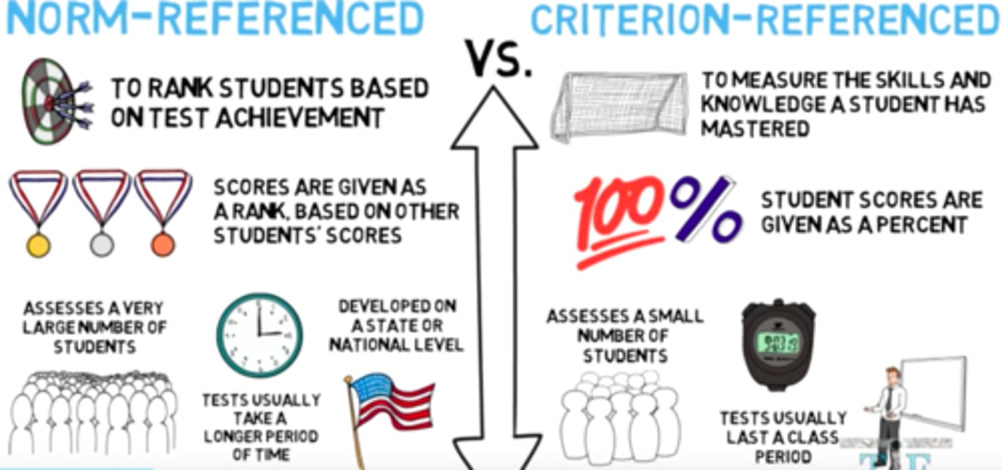 <p>Norm-referenced vs. criterion-referenced tests</p>