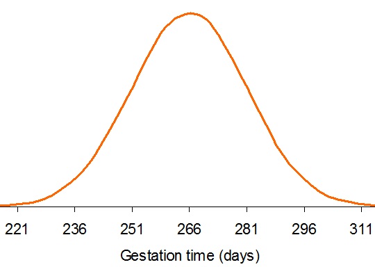 The gestation time for a group of women in a study was N(265, 25). \n About how many days did the lower (bottom) 16% of women carry their babies?

\
About 240 or more days.

About 240 or fewer days.

About 290 or fewer days.

About 290 or more days.