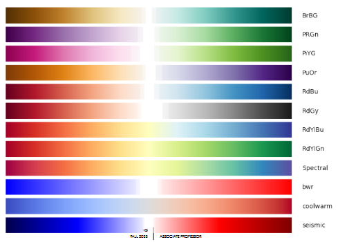 <p>They encode deviation from a meaningful center (e.g., zero), using two hues diverging with increasing luminance.</p>