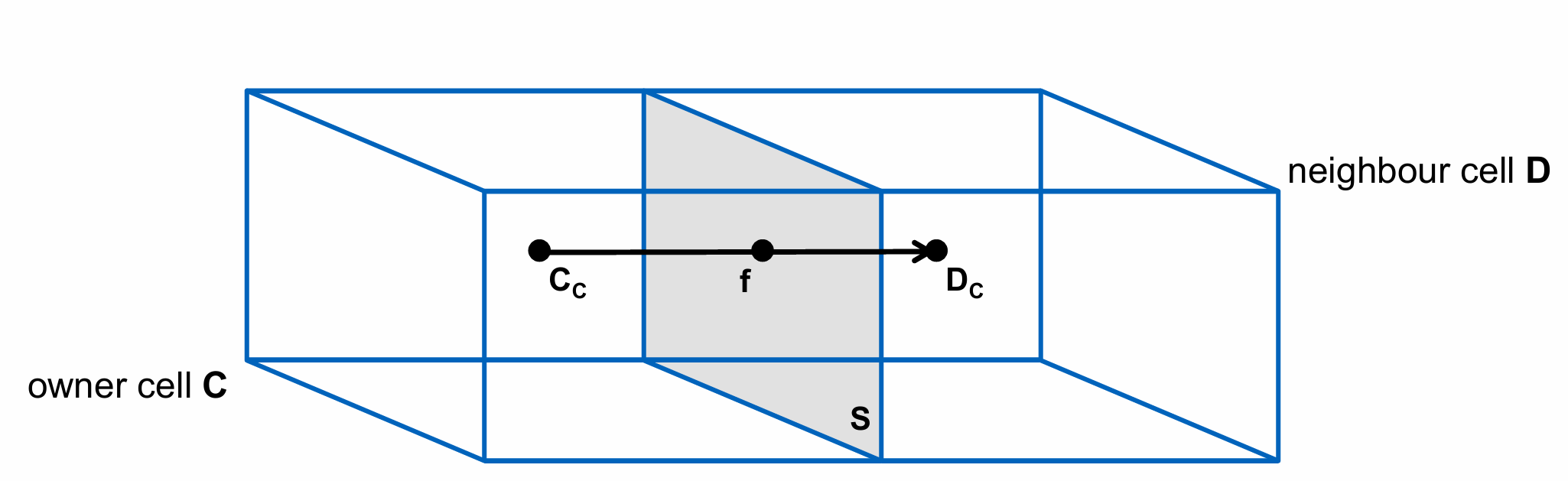 <ul><li><p>flow variables (p, T, <strong>u</strong>) vary linearly across the cell</p></li><li><p>flow variables are calculated at the cell centroid C_c, C_d</p></li><li><p>cell has a volume V_c</p></li><li><p>The location where the vector $$\overline{C_{C}D_{C}}$$ intersects face S is the face center 𝑓.</p></li></ul><p></p><p>$$\int_{V}\left\lbrack\nabla\cdot\left(u\cdot u\right)+\frac{1}{\rho}\nabla p-\nabla\cdot\left(v\cdot\nabla u\right)-g\right\rbrack dV=0$$ </p><p>$$\int_{V}\left\lbrack\nabla\cdot\left(u\cdot u\right)\right\rbrack dV=\int_{V}\left\lbrack-\frac{1}{\rho}\nabla p\right\rbrack dV+\int_{V}\left\lbrack\nabla\cdot\left(v\nabla u\right)\right\rbrack dV+\int_{V}\left\lbrack g\right\rbrack dV$$ </p><p>→ We need them in the following matrix form for the SIMPLE algorithm:</p><p>$$\overline{M}u=b$$ </p><p>where </p><p>$$\overline{M}$$ is a matrix of coefficients</p>