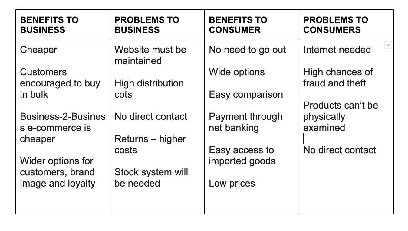 Selling of goods and services through the internet