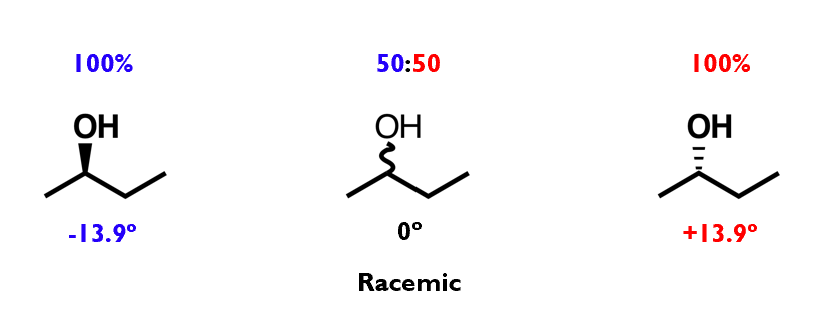 <ul><li><p>Chiral molecules rotate plane-polarised light: this is called optical activity</p></li><li><p><span style="font-family: "Gill Sans MT";"><strong>A mixture </strong>that contains <strong>more of one enantiomer </strong>than the other is <strong>optically active</strong> </span></p></li></ul><p></p>