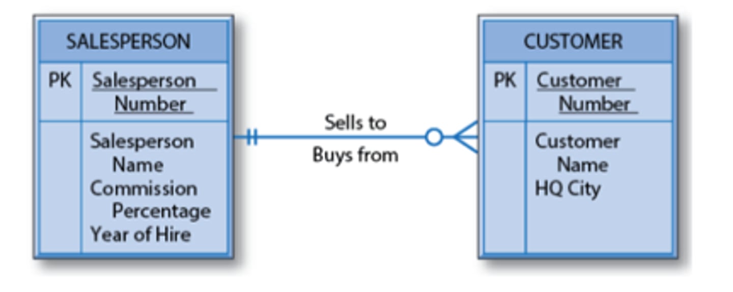 <p>Binary one-to-many</p>