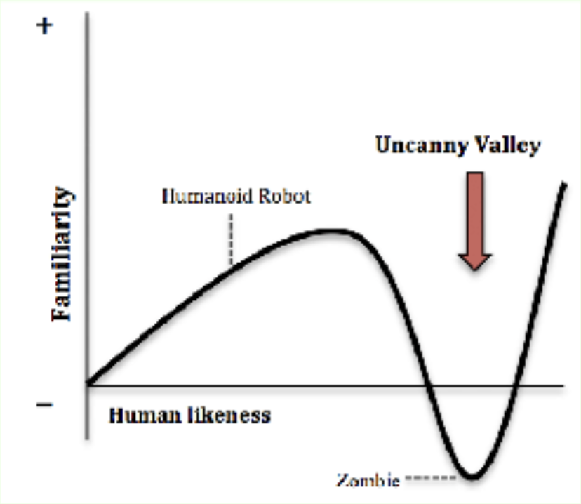 <p><span style="color: rgb(0, 0, 0);"><span>humanoid objects that imperfectly resemble actual human beings provoke uncanny feelings of uneasiness and revulsion in observers</span></span></p><p><span style="color: rgb(0, 0, 0);"><span>(eg. Polar Express)</span></span></p>