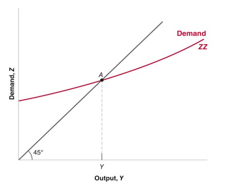 <p>The demand (ZZ) curve is not linear as we cannot assume that the consumption and investment relations are linear. → The demand for goods is an increasing function of outputs</p><p>Equilibrium requires demand for goods = output </p><p>An increase in output → increase in income and → increase in disposable income → increase in consumption.</p><p>An increase in output also leads to an increase in investment</p>