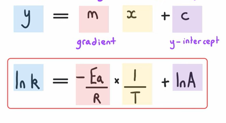 <ul><li><p>May have to use this equation to plot a graph→ To find out Ea </p></li><li><p>Ink on y axis and 1/T on x </p></li><li><p>In K has no units and 1/T → k<sup>-1</sup></p></li></ul><p></p>