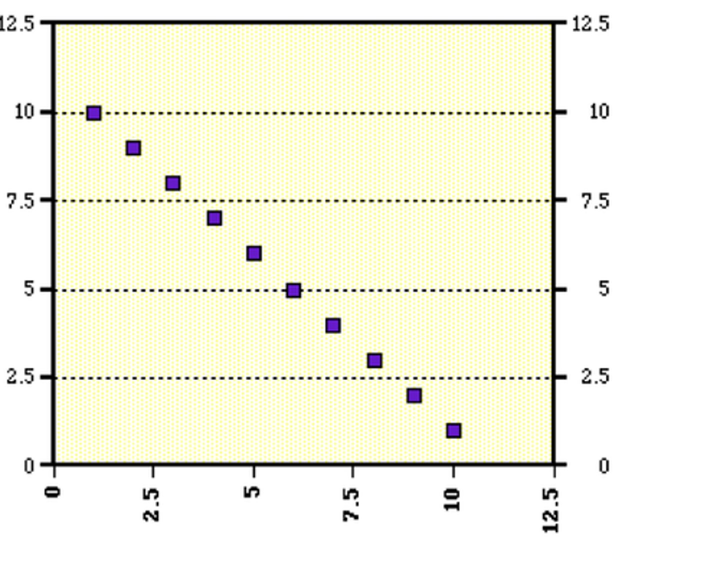 <p>-1.00 indicates inverse proportional relationship.</p>