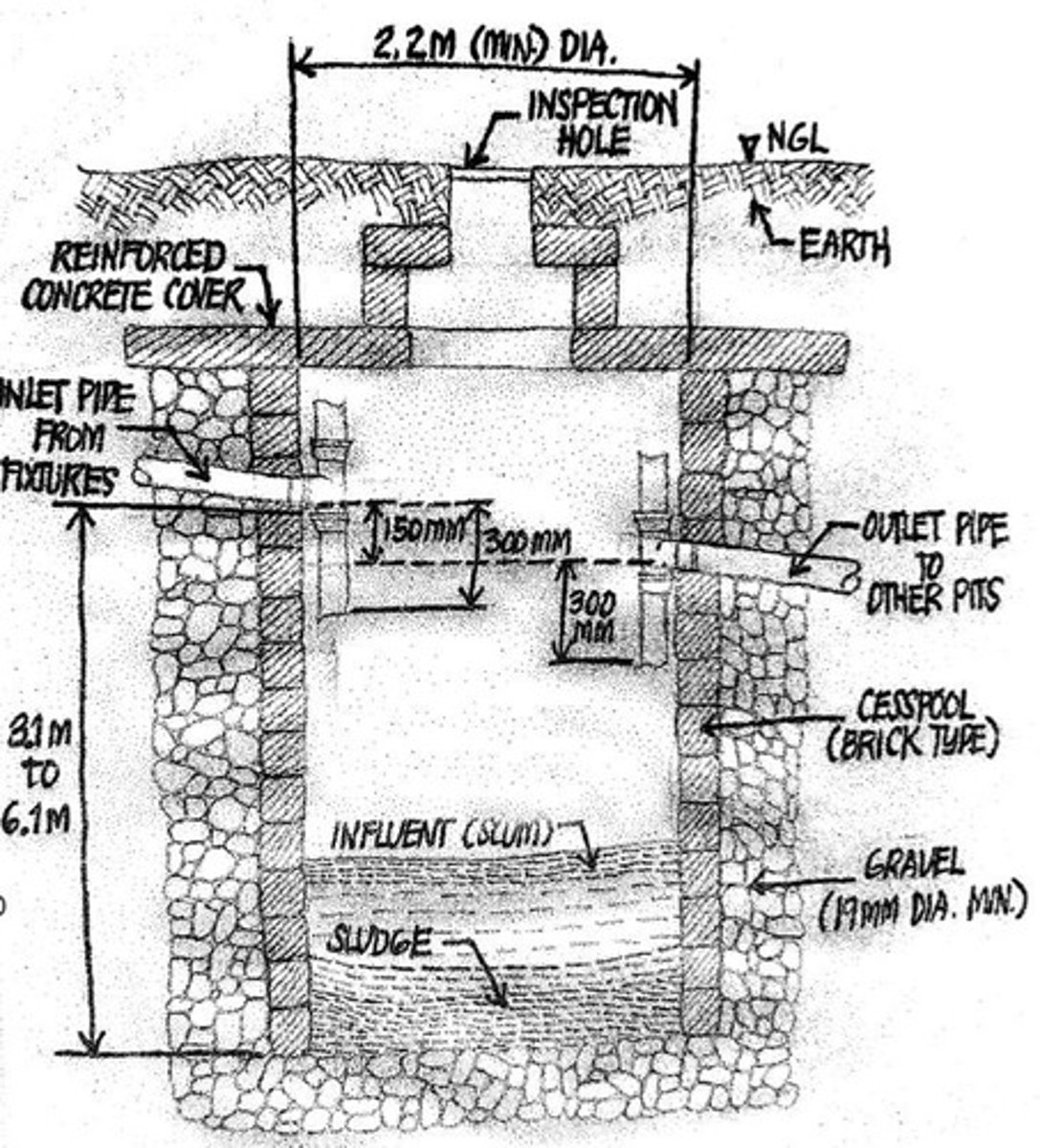 <p>A hole in the ground curbed with stones, bricks, concrete hollow blocks, or other materials laid in such a manner as to allow raw contaminated sewage to leach into the soil.</p>